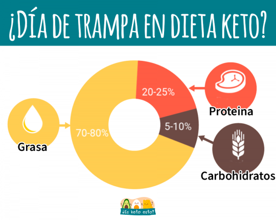 ¿Cuántos Carbohidratos Debería Comer Realmente En Keto? - ¿Es Keto Esto?